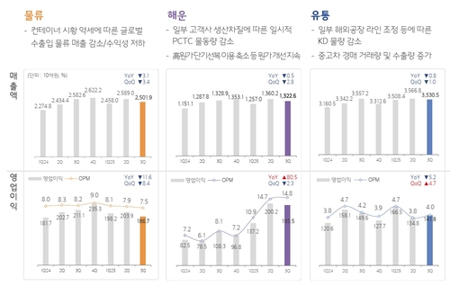 현대글로비스, 비계열사로 눈 돌리니 해운 '쾌속'…이익률 연거푸 15%_이재헌