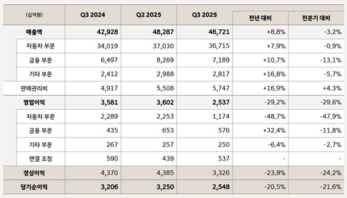 현대차 3분기 실적
