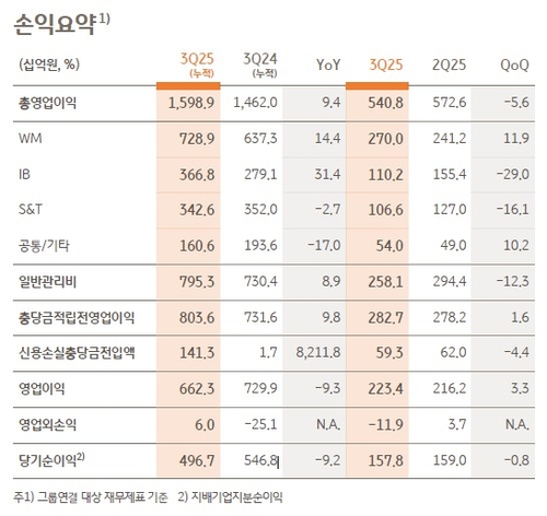 KB증권 3분기 누적순익 4천967억원…부동산PF 여파 9.2% 감소(종합)_송하린