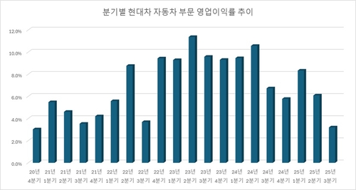 현대차, 코로나 때보다 車 이익률 낮아졌다…턴어라운드 묘안은_이재헌