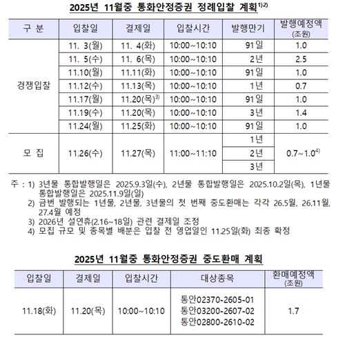 한은, 11월 통안채 9.6조원 발행…전월보다 1조↑_손지현