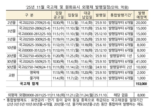11월 국고채 15조 경쟁입찰 발행…3년물 3조·30년물 4.1조_노현우