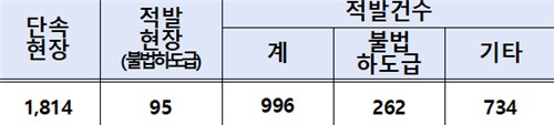 국토부, 건설 불법 하도급 강력 단속…262건 적발_주동일