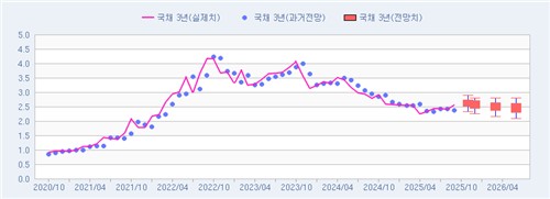 [채권금리 POLL] 더 열리는 상단…11월 3년 2.64%·10년 2.97%_손지현