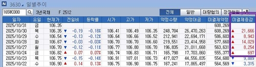 심상찮은 선물미결제…손절장에 백기사로 등판한 국채당국_노현우