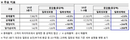 롯데하이마트, 3Q 영업익 190억…일회성 요인 제외 시 수익성 개선(종합)_정수인