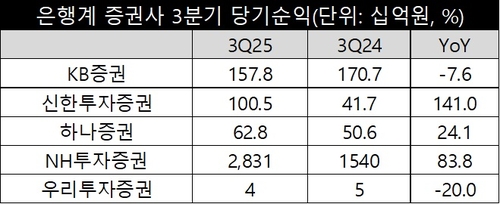 증시가 끌어올린 은행계 증권사 순익…IB·운용서 차별화_송하린