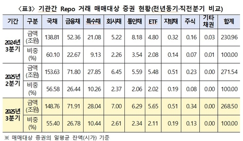 3분기 기관간 레포거래 250.8조…국채↓ 금융채·회사채↑_송하린