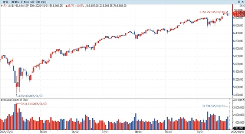 S&P500 선물, 亞 시장서 상승…美 국채금리 하락_홍경표