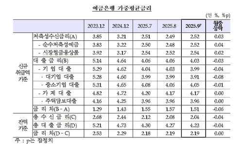 9월 가계대출금리 보합…예금금리 1년 만에 상승_오진우