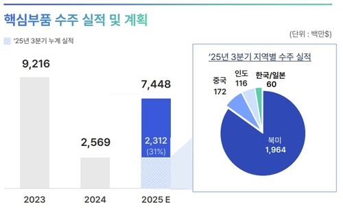 관세 한시름 놓긴 했는데…현대모비스, 6개월 동안 북미 비계열 수주 '0'_이재헌