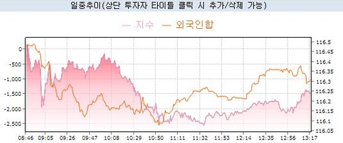 10년 국채선물, 보합권으로 낙폭 축소…저가매수 유입_노현우