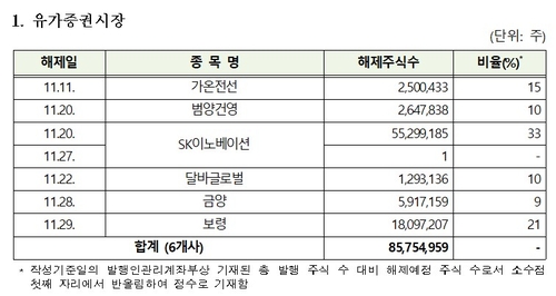 내달 SK이노 등 2.9만주 의무보유등록 해제 예정_송하린