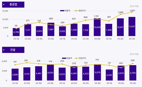 효성중공업 부문별 실적 추이