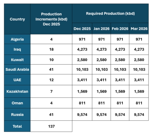 공급 과잉 두려운 OPEC+…결국 내년 1분기 증산 중단_최진우