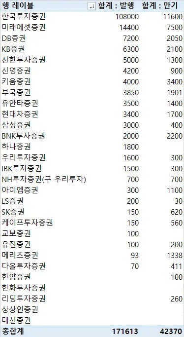 지난주 증권사 CP·전단채 17조1천613억 발행…금주 만기 4조2천370억원_이규선