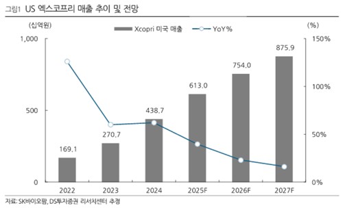 '효자' 엑스코프리 덕에…SK바이오팜, 3Q 영업익 186%↑ 전망_정수인