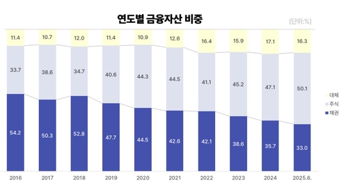 '채권에서 주식으로'…사상 첫 주식 50% 넘어선 국민연금_송하린