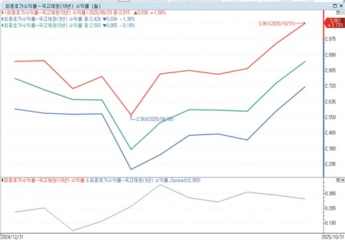"아직은 버틸만 하지만"…금리 급등이 쓰라린 서울채권시장_피혜림