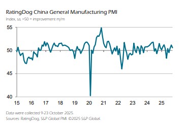 중국 10월 S&P글로벌 제조업 PMI 50.6…예상치 하회(상보)_홍경표