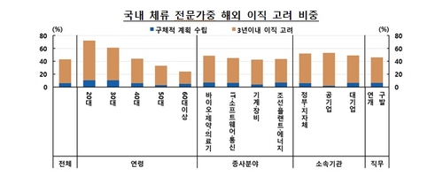 한은, 2030 이공계 인재들에 물었더니…"70% 해외이직 희망"_오진우