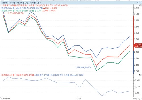 "금리 인하 기대했는데"…금융권 영구채 후발주자 조달 적신호_피혜림