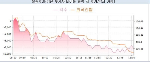 국채선물 하락 폭 확대…위험선호 속 外人 매도 증가_노현우