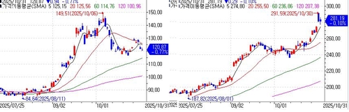 바이두 로보택시, 주간운행 25만건 돌파…알파벳 웨이모와 '대등'_이장원