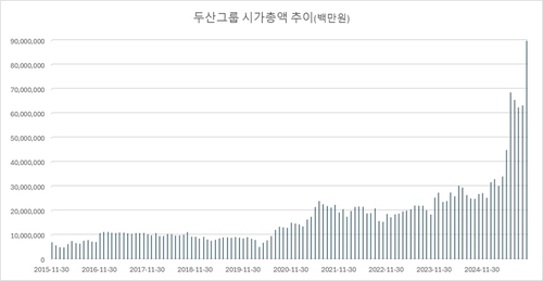 두산그룹 시가총액 추이