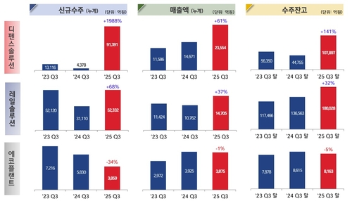 현대로템, 믿은 투자자 '발등 안 찍었다'…항공우주까지 빛 보나_이재헌