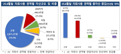 상반기 금융지주사 당기순익 15.4조…전년比 9.9% 증가_윤슬기