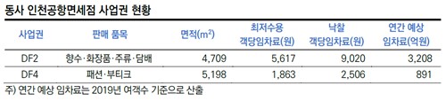 한신평, 신세계면세점 인천공항 DF2구역 철수 결정에 "중장기적 수익 개선 가능"_정수인