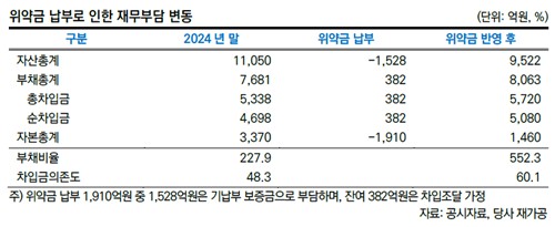 위약금 납부에 따른 신세계디에프 재무부담 변동