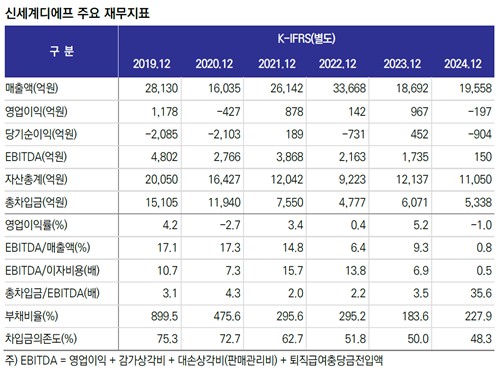 신세계디에프 주요 재무지표