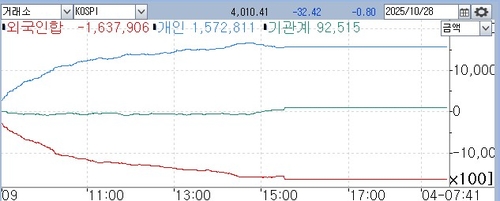 '장 시작 30분 만에 1조 매수'…국장 끌어올리는 개인투자자_송하린