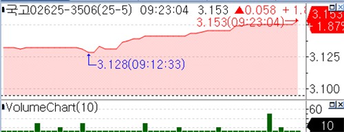 국고채 10년 지표물 3.1%대 진입…연고점 경신 지속(상보)_피혜림