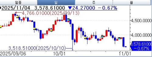 이더리움, 디파이 프로토콜 해킹에 7% 급락_윤시윤