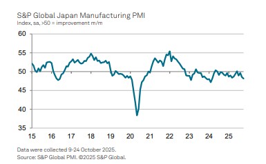 일본 10월 제조업 PMI 48.2…전월보다 업황 악화(상보)_홍경표