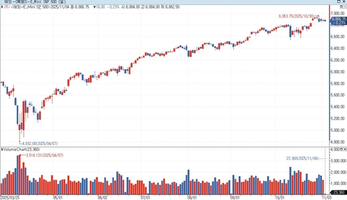 S&P500 선물, 亞 시장서 하락…美 국채금리 상승_홍경표