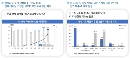 한은 "KOFR-OIS 거래 70배 급증…CD 고시 중단 긴요"_오진우