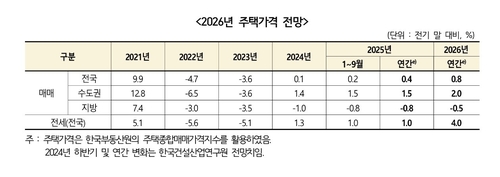 내년 전세 4.0% 급등 경고 나왔다_변명섭