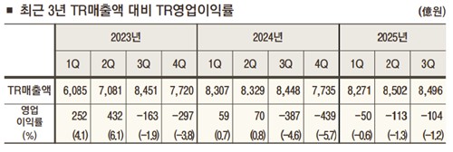 호텔신라의 최근 3년 TR매출액 대비 TR영업이익률