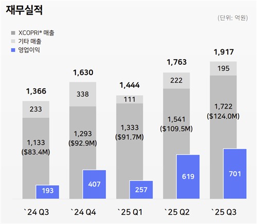 SK바이오팜, 3Q 영업익 262.4%↑…"엑스코프리 매출 증가"(종합2보)_정수인