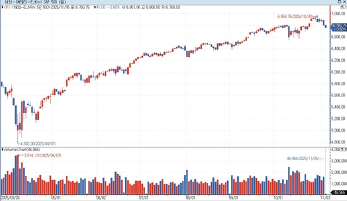 S&P500 선물, AI 과열 우려에 亞시장서 하락…美 국채금리↓_홍경표