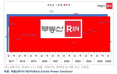 2명 중 1명 내년 상반기 집값 오른다_변명섭