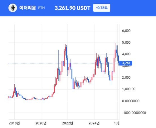 이더리움 이틀간 20% 폭락…파생시장서 10억 달러 청산_이장원