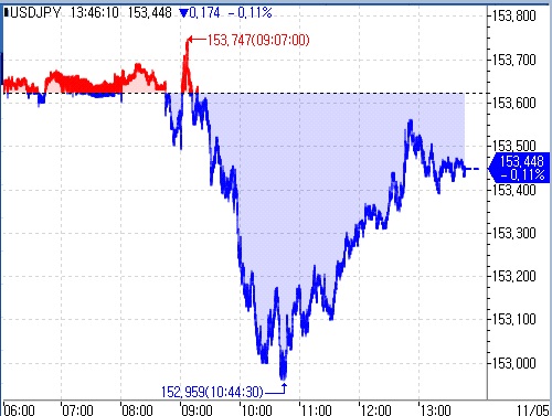 달러-엔 환율 변동 추이