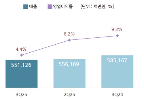 유한양행, 3Q 영업익 55.7%↓…마일스톤 부재 영향(종합)_정수인
