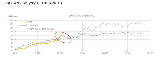 KB證 "코스피 200일 랠리 뒤 조정은 역사적 패턴"_노요빈
