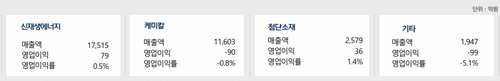 한화솔루션 사업부문별 실적